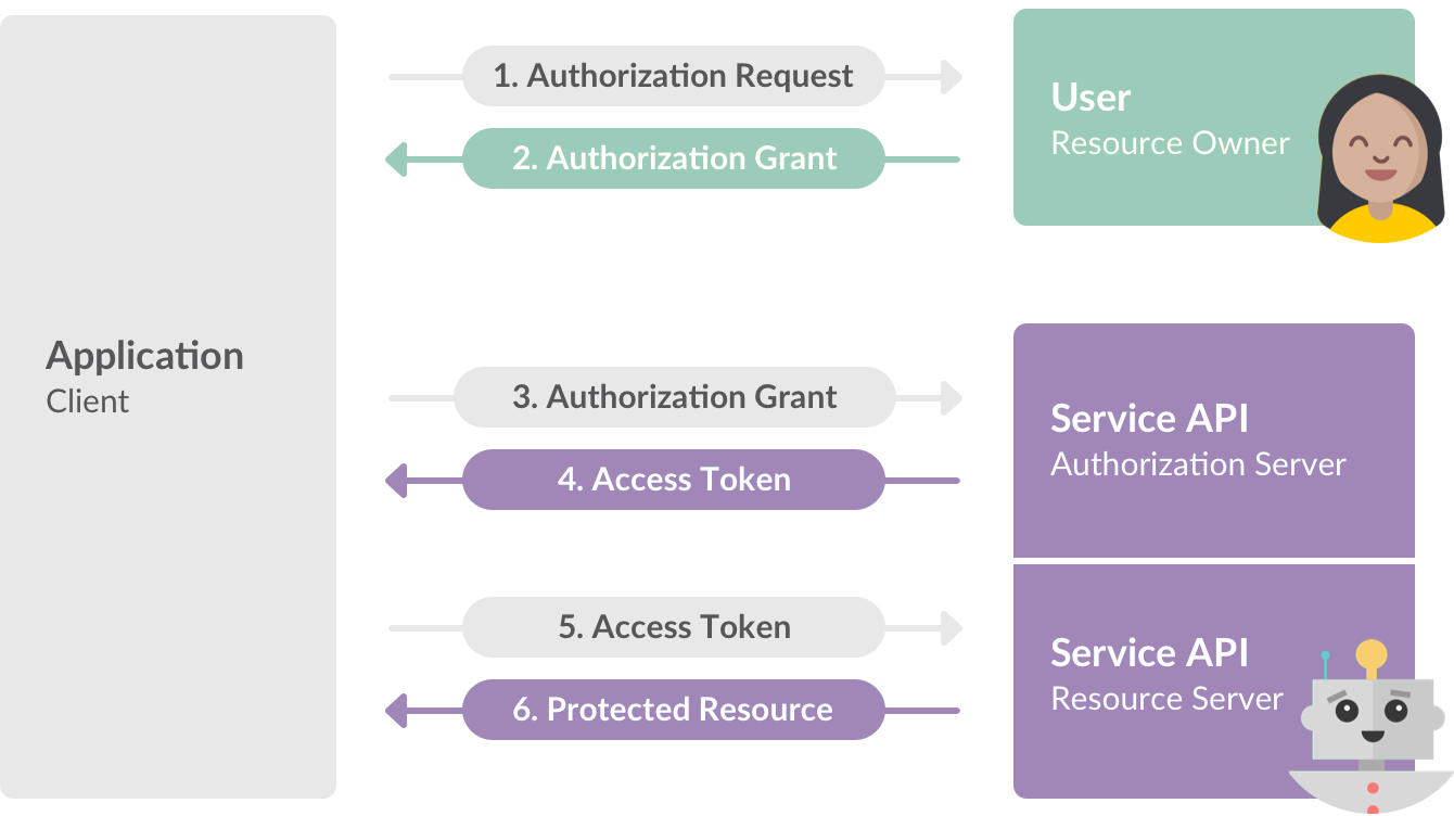 oauth